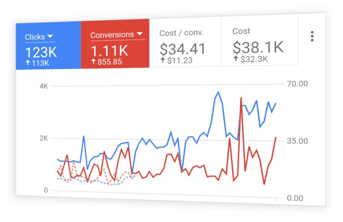 Google Ads Management Services Alaska - PPC Campaign Management & Google Advertising Experts in Alaska