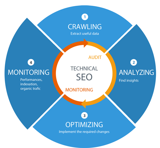 Best Technical SEO Services to Improve Website's Organic Performance in Alaska for Website Optimization