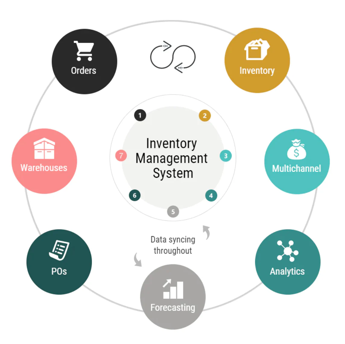 Best Inventory Management Software for Small and Medium businesses Stock Control in Alaska